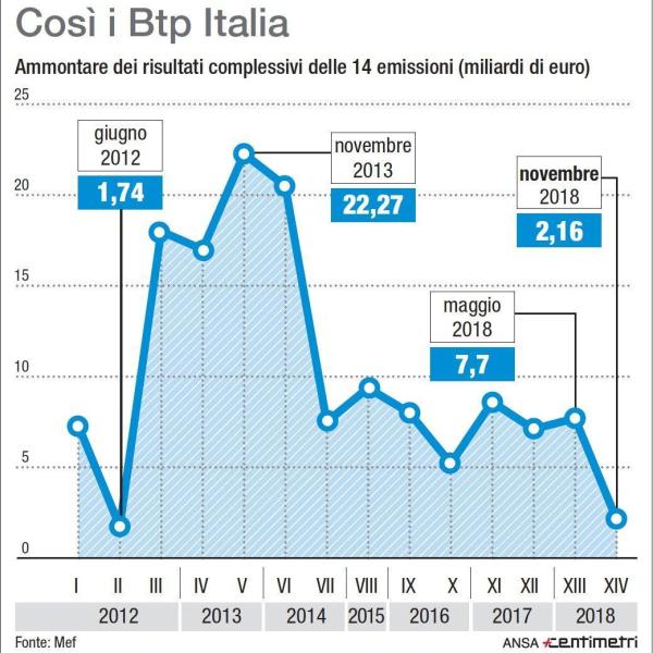 Quali sono i migliori BTP Italia: quotazioni e rendimenti