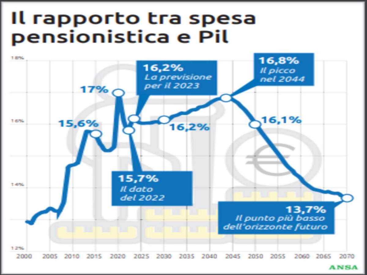 Pensioni, assegno unico e welfare, la spesa cresce di 100 miliardi:…