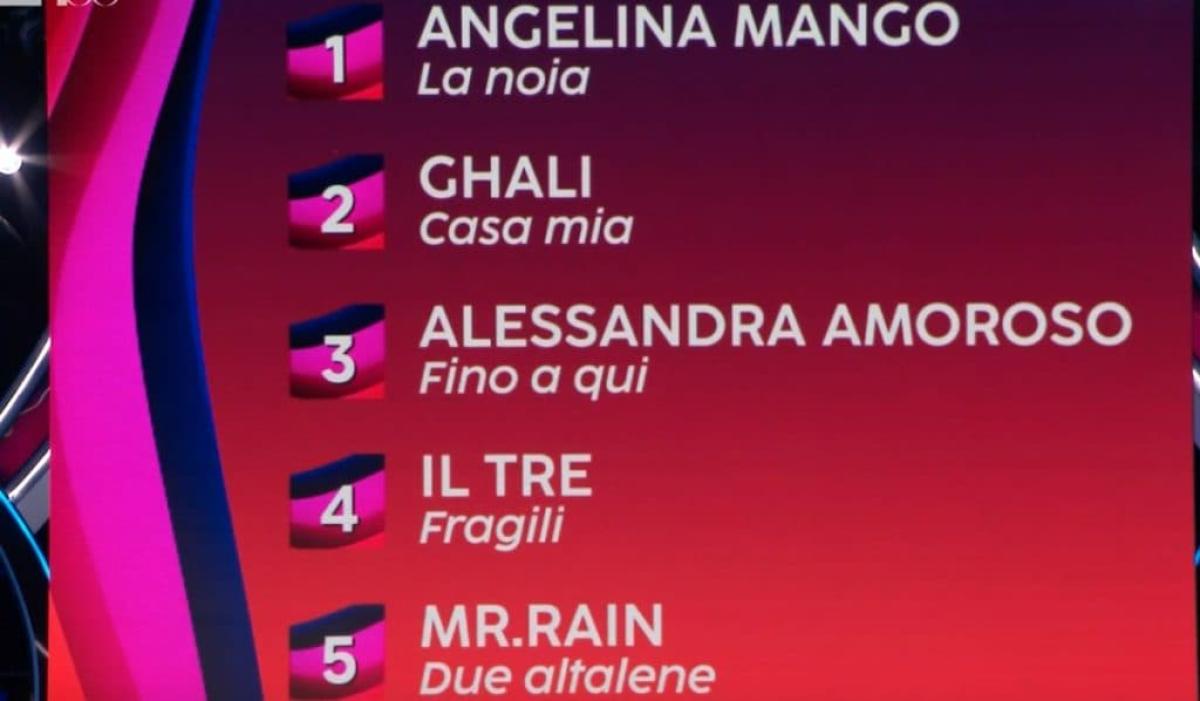 Sanremo 2024, classifica provvisoria terza serata top 5