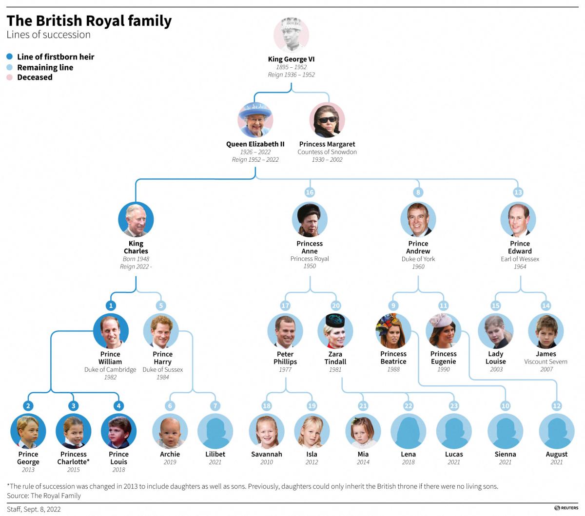 L’albero genealogico della famiglia reale: la successione al trono britannico