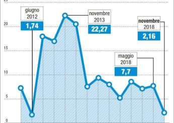 Quali sono i migliori BTP Italia: quotazioni e rendimenti