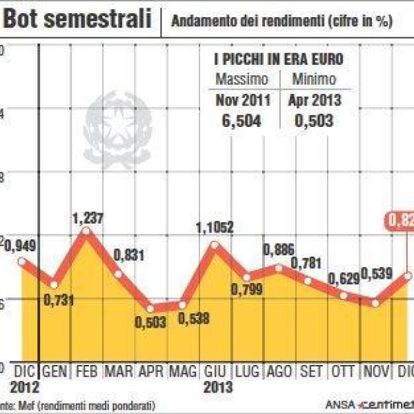 Risultati asta BOT 29 maggio 2024