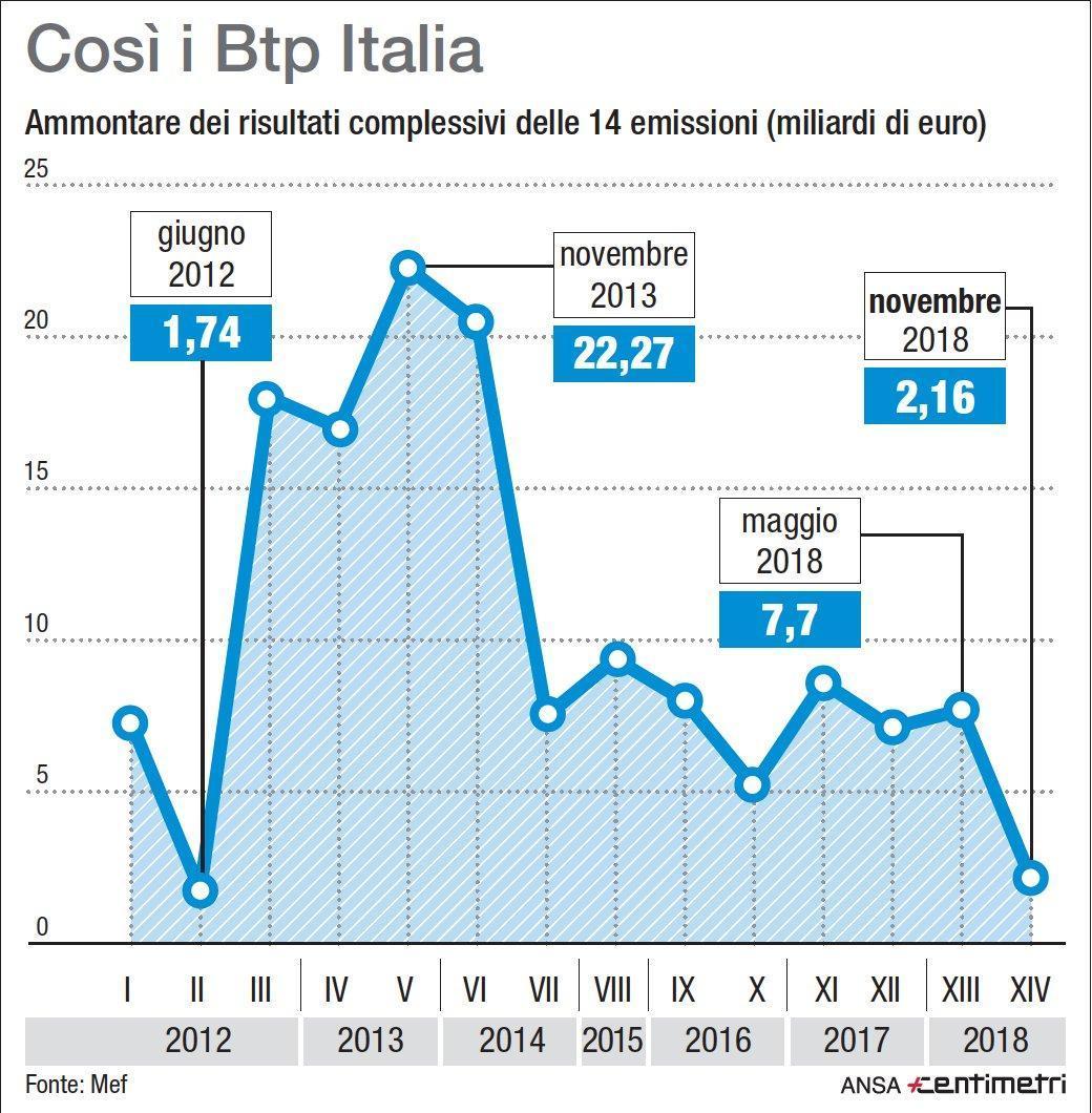 Asta BTP luglio 2024