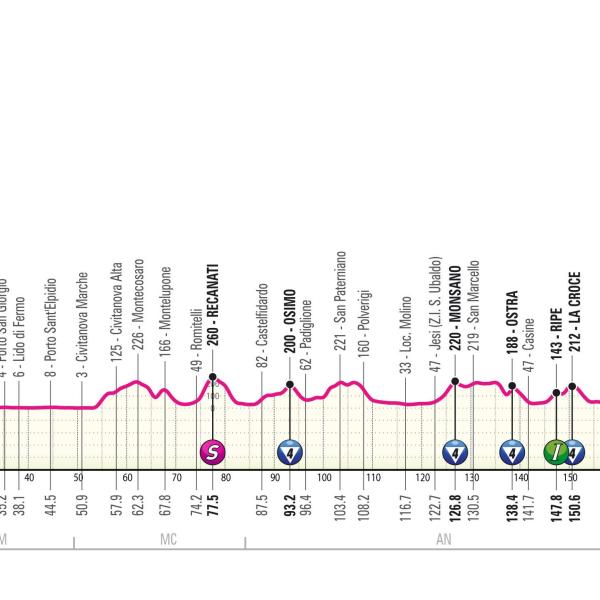 Giro d’Italia 2024, presentazione tappa 12 Martinsicuro-Fano (193 km)