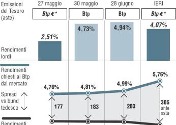 Asta BTP a medio lungo termine il 30 maggio 2023: le caratteristich…