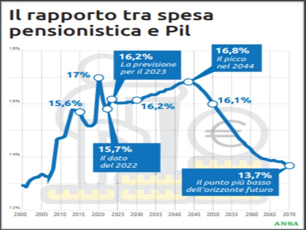 Pensioni, assegno unico e welfare, la spesa cresce di 100 miliardi: poche risorse per la riforma 2024