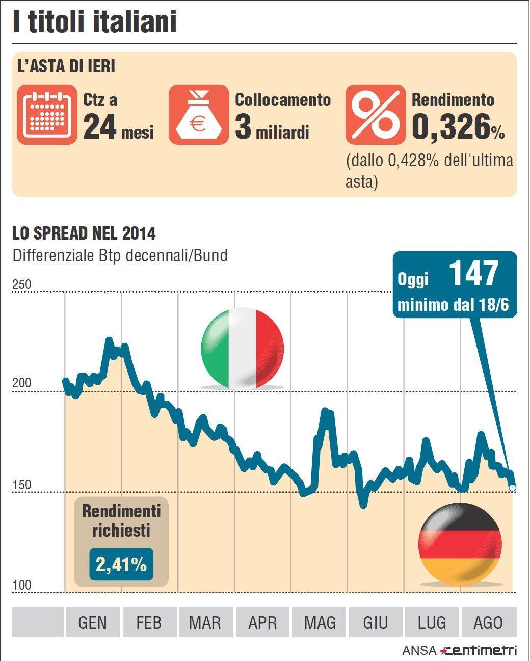 Cosa sono i CTZ? Caratteristiche, asta, durata e rendimento