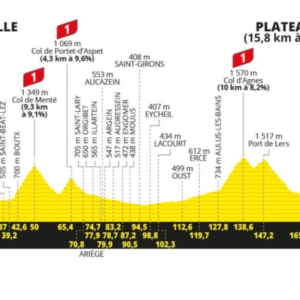 Tour de France 2024, presentazione quindicesima tappa: Loudenvielle – Plateau de Beille (197,7 km)