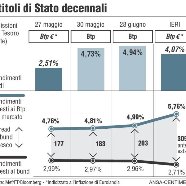 Asta BTP a medio lungo termine il 30 maggio 2023: le caratteristiche dell’emissione