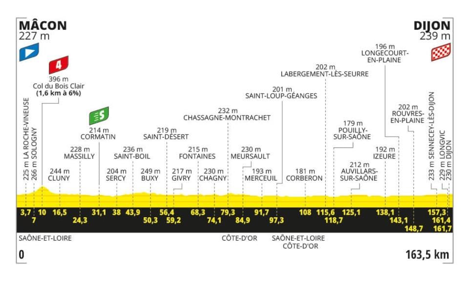 Tour de France 2024, presentazione sesta tappa Mâcon – Dijon (163.5 km)