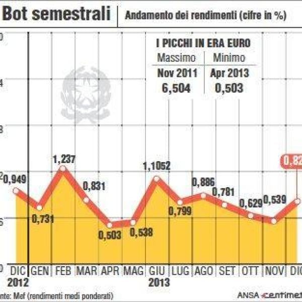 Risultati asta BOT 26 luglio 2024