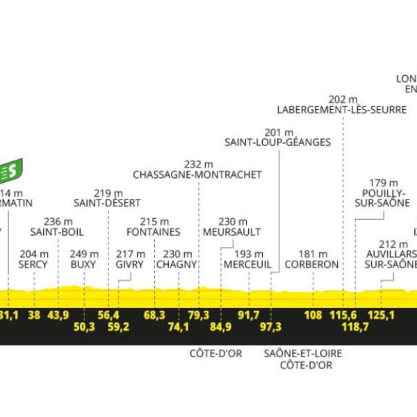 Tour de France 2024, presentazione sesta tappa Mâcon – Dijon (163.5 km)