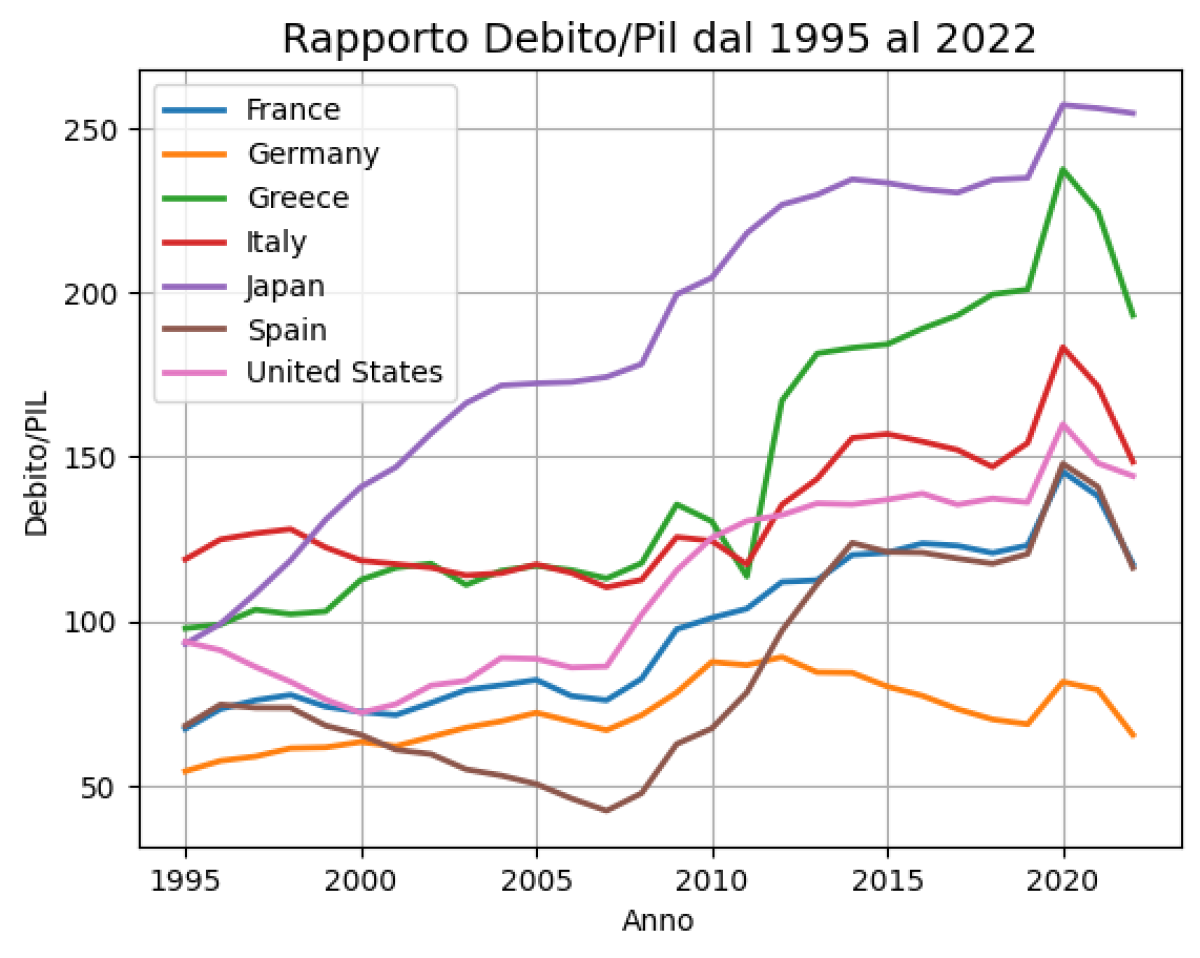 Debito pubblico italiano: la fotografia delle regioni più indebitate