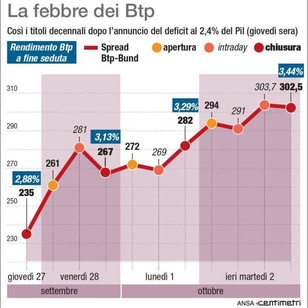 Asta BTP e CCTeu 27 settembre 2024: comunicati i risultati finali di oggi