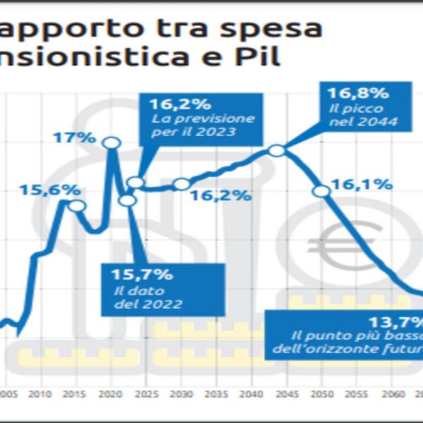 Pensioni, assegno unico e welfare, la spesa cresce di 100 miliardi: poche risorse per la riforma 2024