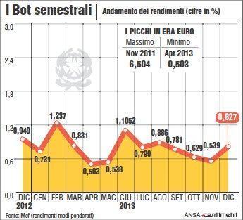 Risultati asta BOT 26 luglio 2024