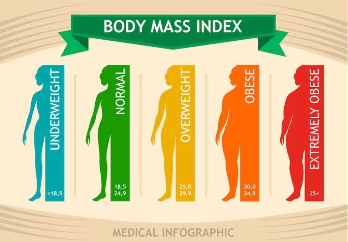 Il BMI è affidabile? I risultati di un nuovo studio americano ti sorprenderanno