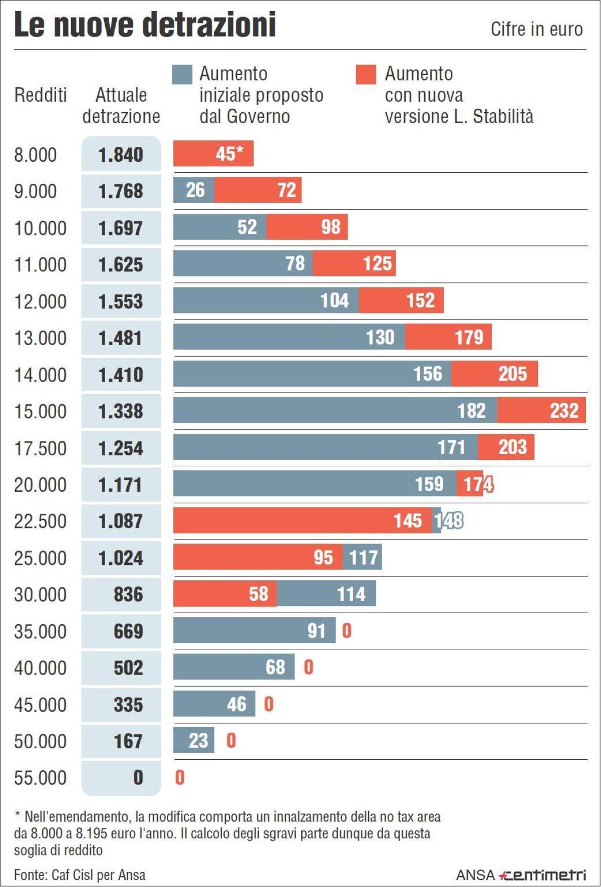 Detrazioni lavoro dipendente 2023: come si calcolano con le nuove a…