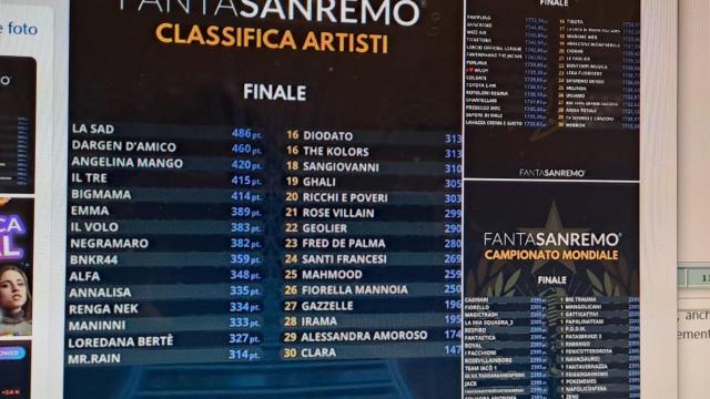 FantaSanremo 2025: quando inizia, regolamento e come iscriversi