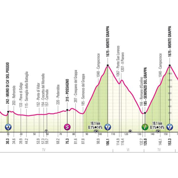 Giro d’Italia 2024, oggi la doppia scalata del Monte Grappa: presentazione percorso e favoriti