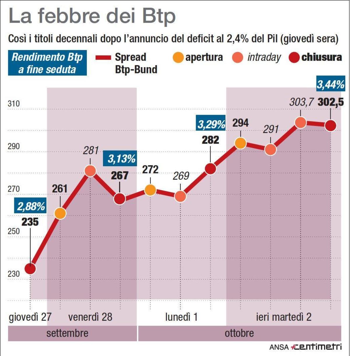 Asta BTP e CCTeu 27 settembre 2024: comunicati i risultati finali di oggi