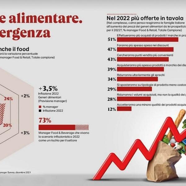 In Italia aumenta vertiginosamente il costo della vita