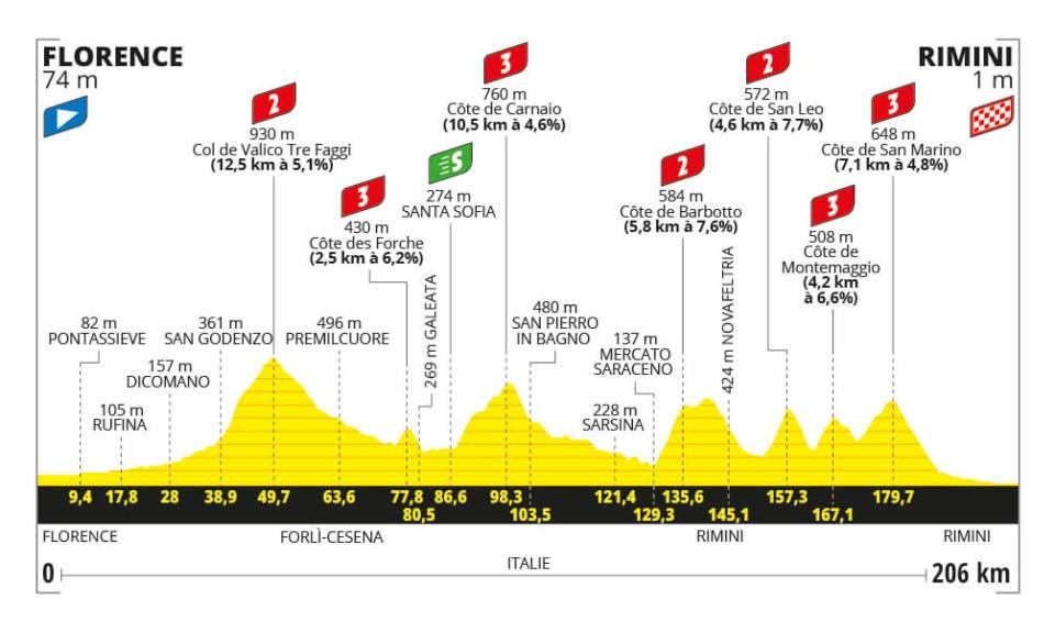 Tour de France 2024, presentazione prima tappa Firenze-Rimini (206 km)