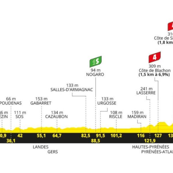 Tour de France 2024, presentazione tredicesima tappa (Agen-Pau, 165 km)