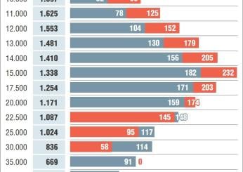 Detrazioni lavoro dipendente 2023: come si calcolano con le nuove a…