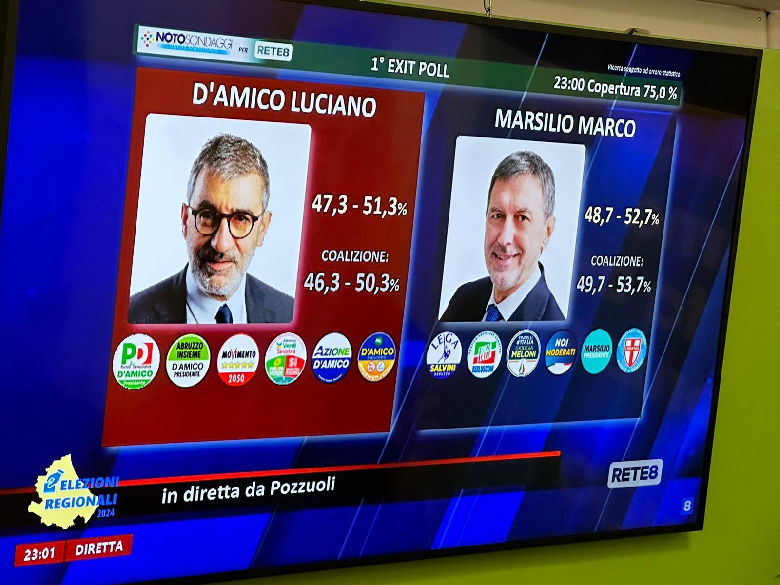 Elezioni Abruzzo, exit-poll testa a testa Marsilio-D’Amico, poi con le proiezioni la destra prende il largo | VIDEO