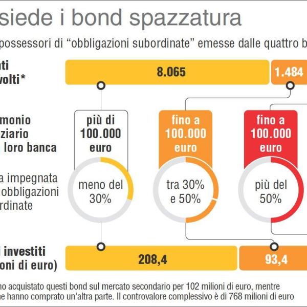 Quali sono i rischi delle obbligazioni?