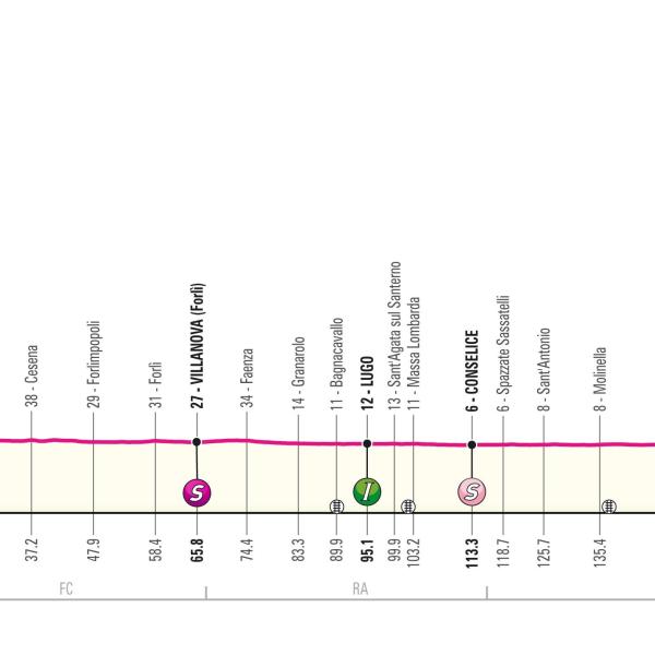 Giro d’Italia 2024, presentazione tredicesima tappa Riccione-Cento (179 km)