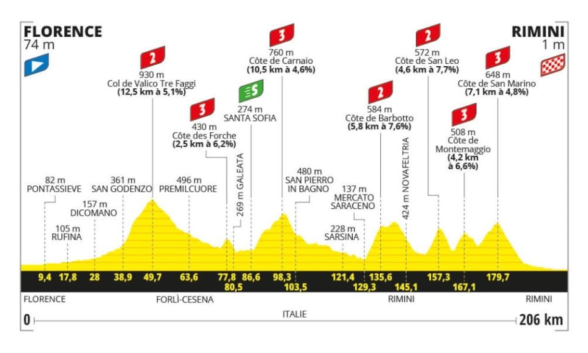 Tour de France 2024, presentazione prima tappa Firenze-Rimini (206 km)