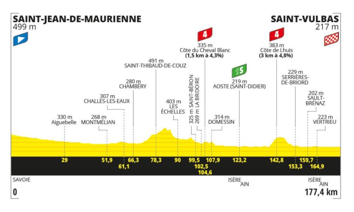 Tour de France 2024: presentazione quinta tappa, S.J. Maurienne – Saint-Vulbas