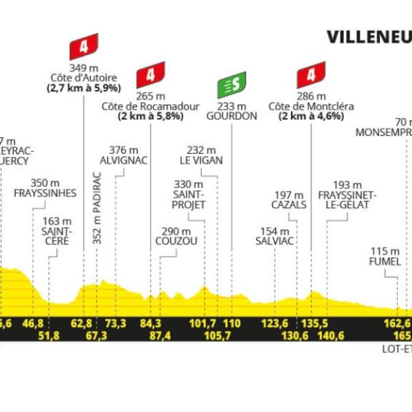 Tour de France 2024, presentazione dodicesima tappa Aurillac – Villeneuve-sur-Lot (203,6 km)