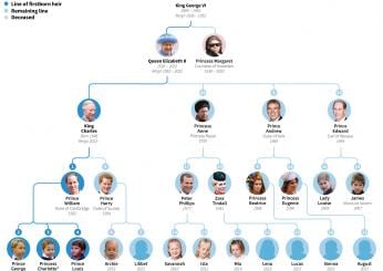 L’albero genealogico della famiglia reale: la successione al trono …