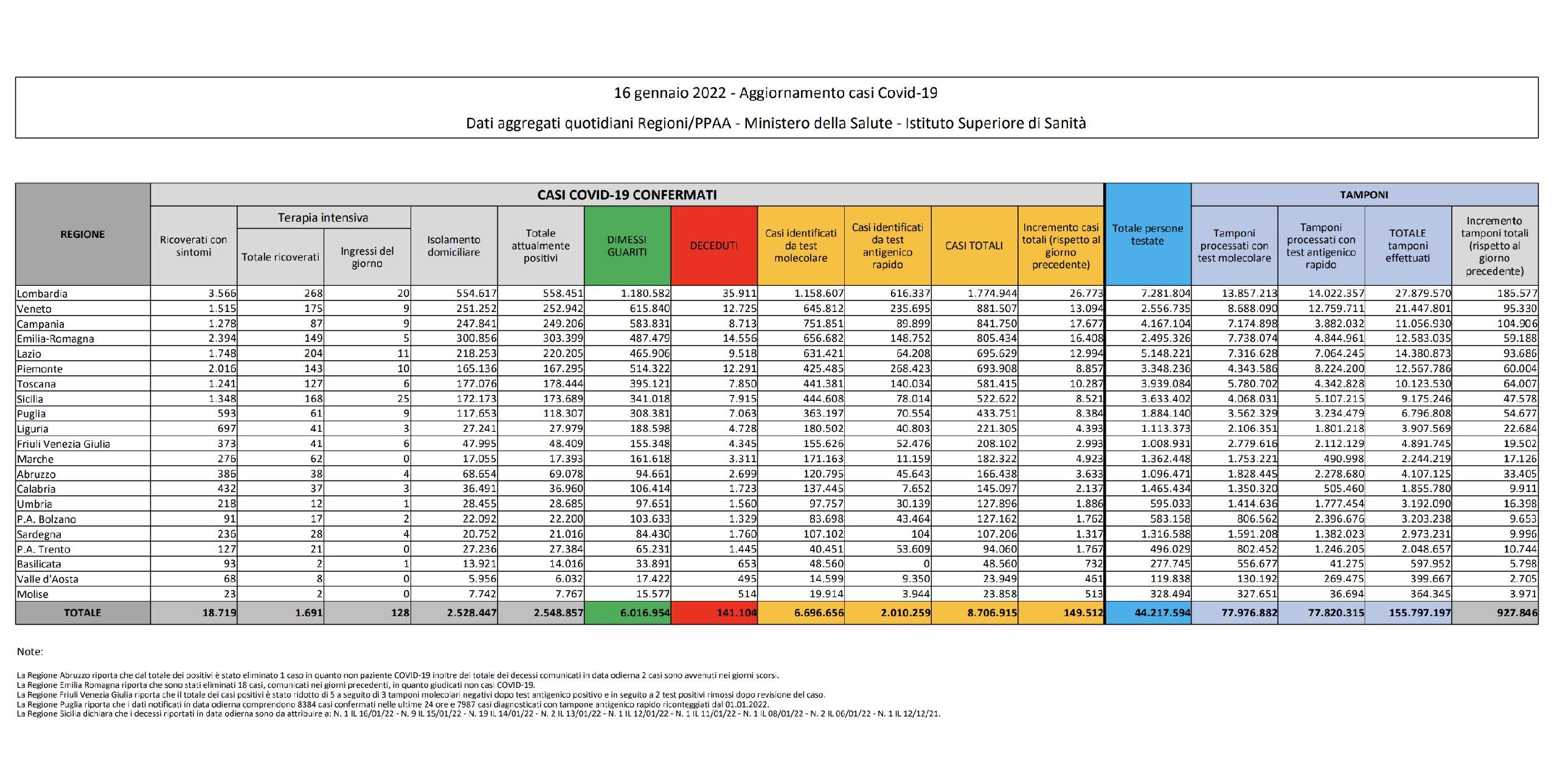 Bollettino Covid del 9 agosto: 43.084 contagi ma resta alto il numero dei decessi (177)