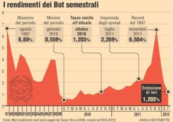 Risultati asta BOT 26 settembre 2024