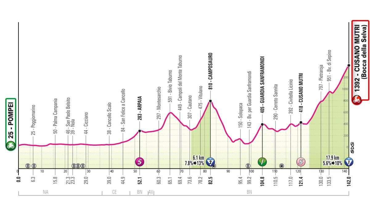 Giro d’Italia 2024, la decima tappa arriva a Cusano Mutri: presentazione percorso e favoriti