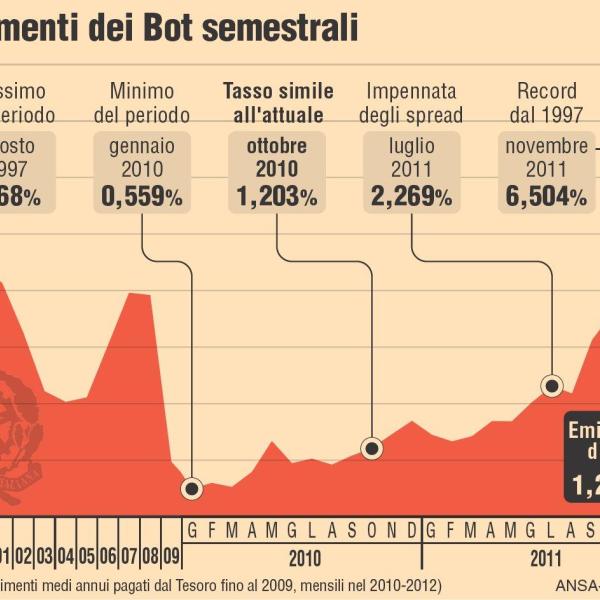 Risultati asta BOT 26 settembre 2024