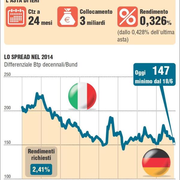 Cosa sono i CTZ? Caratteristiche, asta, durata e rendimento