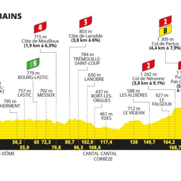 Tour 2024, presentazione undicesima tappa Évaux-les-Bains – Le Lioran (211 km)