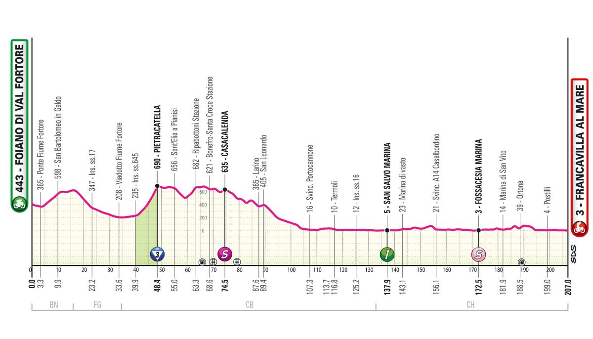 Giro d’Italia 2024, presentazione undicesima tappa: Foiano di Val Fortore – Francavilla al Mare