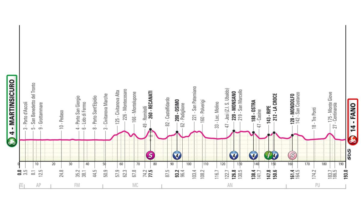 Giro d’Italia 2024, presentazione tappa 12 Martinsicuro-Fano (193 km)