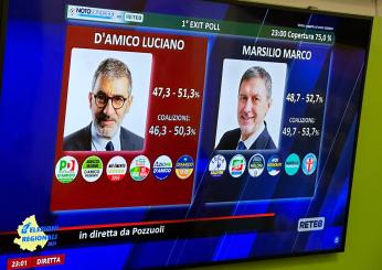 Elezioni Abruzzo, exit-poll testa a testa Marsilio-D’Amico, poi con le proiezioni la destra prende il largo | VIDEO