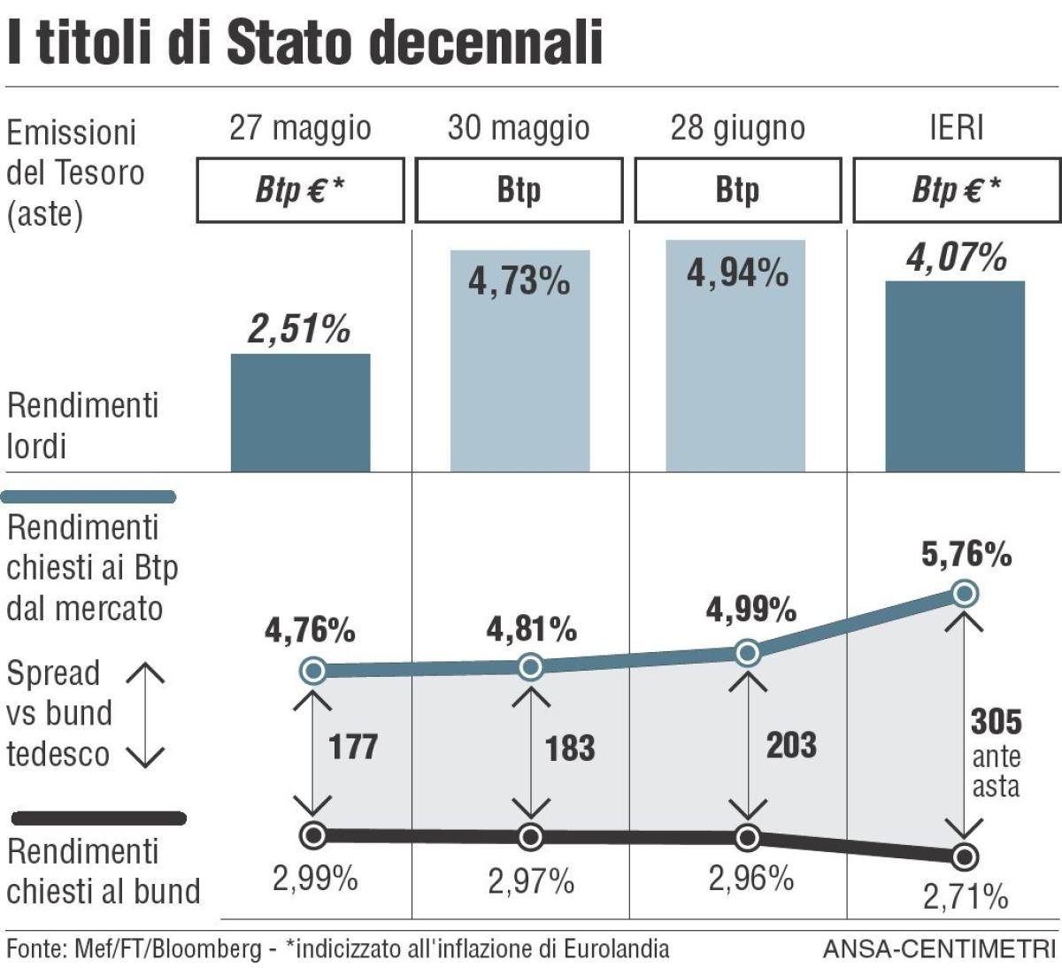 Asta BTP a medio lungo termine il 30 maggio 2023: le caratteristich…