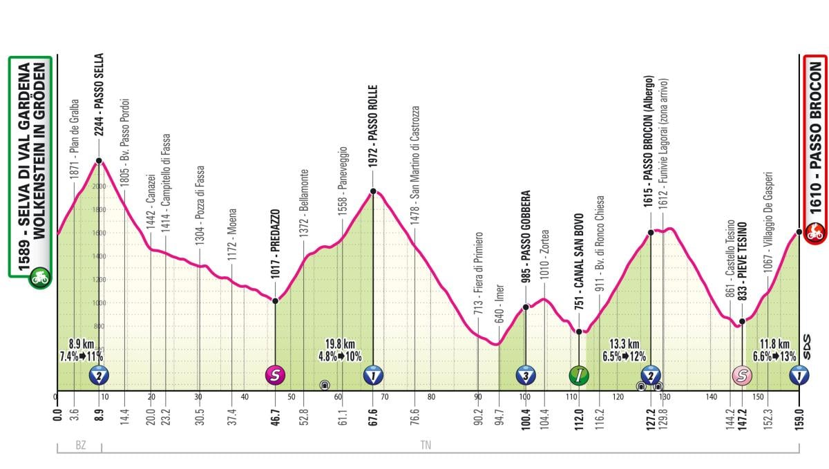 Giro d’Italia 2024, presentazione tappa 17 Selva val Gardena – Passo Brocon (159 km)