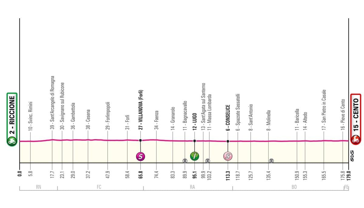 Giro d’Italia 2024, presentazione tredicesima tappa Riccione-Cento (179 km)