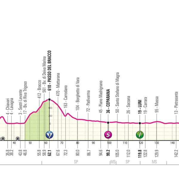 Giro d’Italia 2024, verso una nuova volata a Lucca: presentazione percorso, favoriti e diretta tv