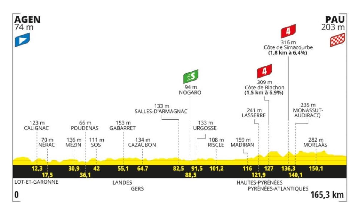 Tour de France 2024, presentazione tredicesima tappa (Agen-Pau, 165 km)